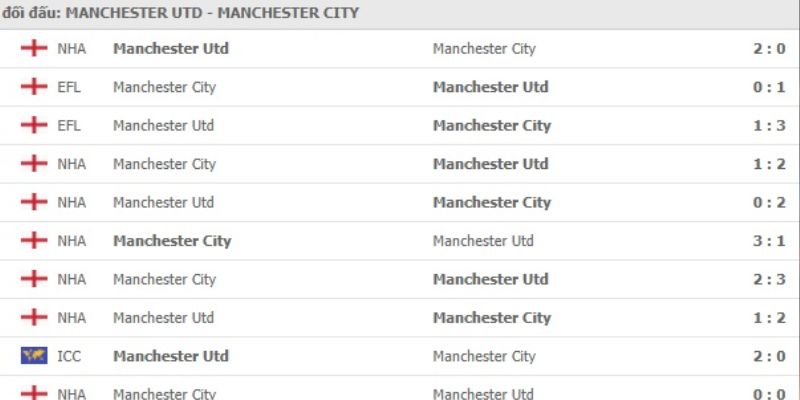 Kết quả đối đầu gần đây giữa 2 đội Manchester United vs Manchester City